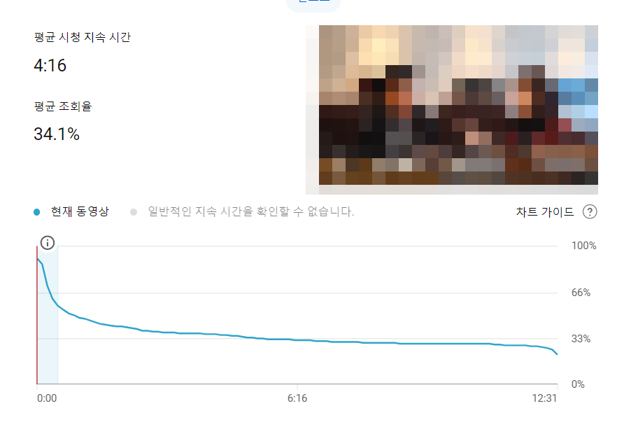 평균 조회율 34%, 노출 클릭률 4.3%로 조회 수 17만 회를 기록한 영상 분석 화면
