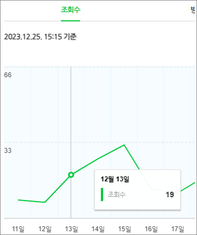 12월 13일 첫 글 발행 후 12월 22일부터 블로그를 보고 신규 환자가 방문한 기록