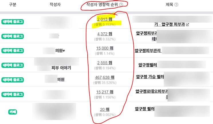 순위별로 확인할 수 있는 병원 블로그 지수 화면