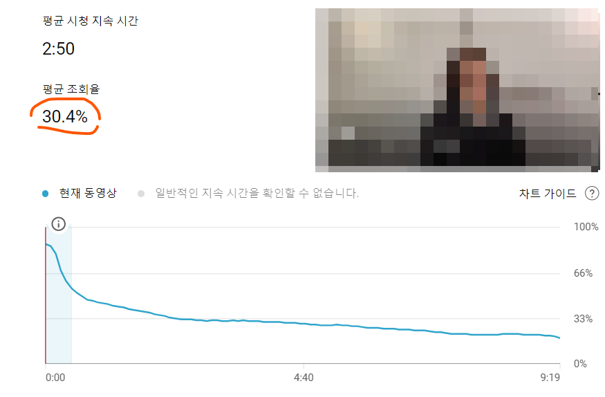 유튜브 스튜디오 분석의 평균 조회율 30% 지표 화면