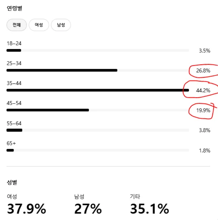 스레드 마케팅 운영 병원의 시청자 연령대 통계, 40~50대 23% 비중