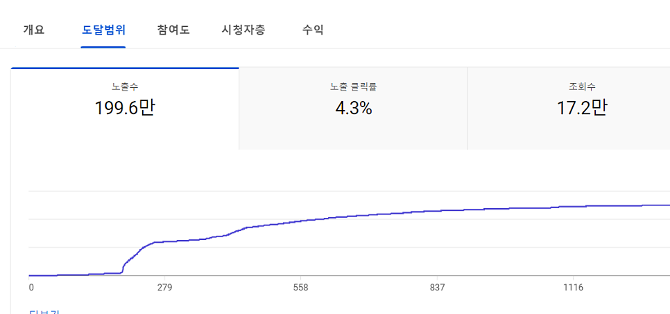 조회 수 17만 뷰 영상의 구독자 1천2백 명 증가 분석 화면