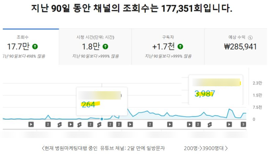 유튜브 조회수 올리는 법을 설명하는 이미지