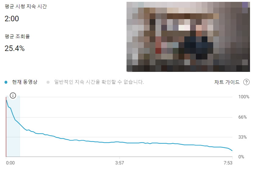 평균 조회율 25%, 노출 클릭률 9.3%로 조회 수 6만 뷰를 기록한 영상 분석 화면