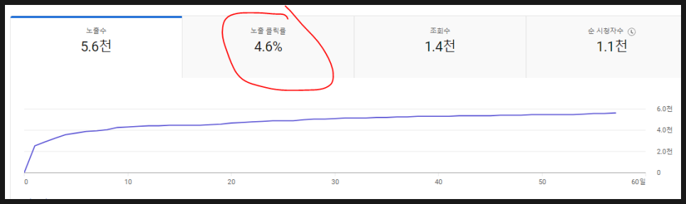 일반적인 유튜브 영상의 노출 클릭률 5~8%를 보여주는 유튜브 분석 화면