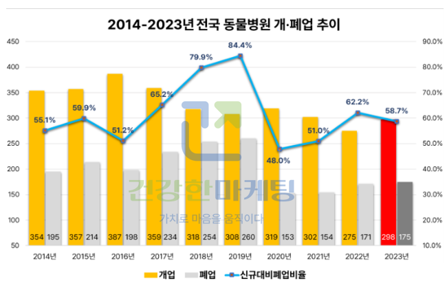 2023년 행정안전부 전국 동물 병원 인허가 데이터 기반 폐업률 자료