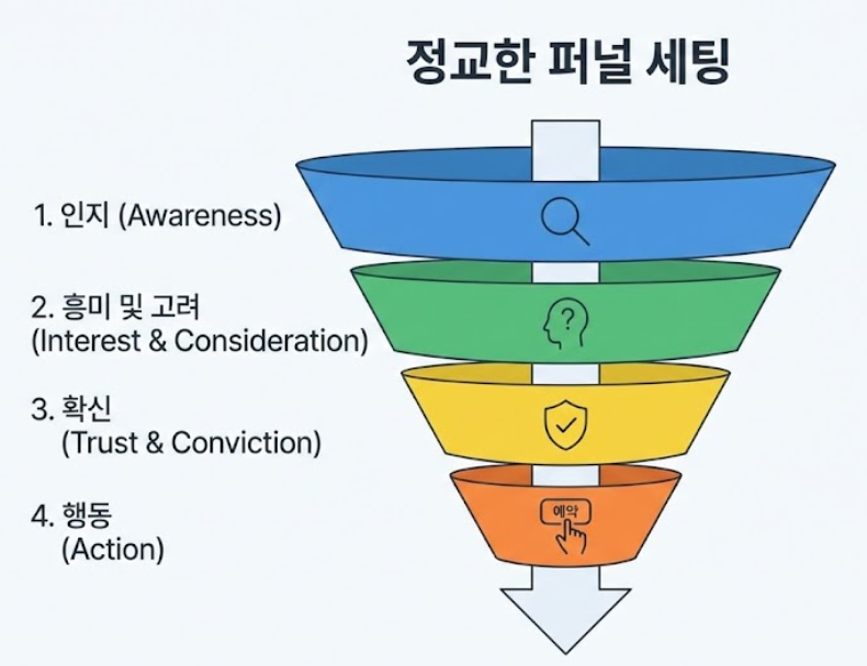 환자 예약까지 이어지는 병원블로그마케팅 퍼널 구조 이미지