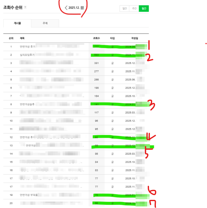 예전에 발행한 글에서도 꾸준히 유입되는 블로그 조회수 그래프