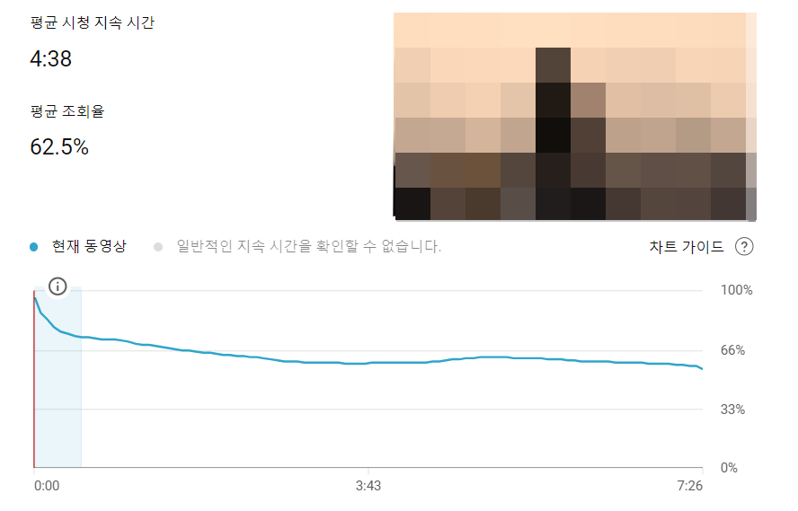 평균 조회율 62%, 노출 클릭률 5.6%로 조회 수 29만 회를 기록한 영상 분석 화면