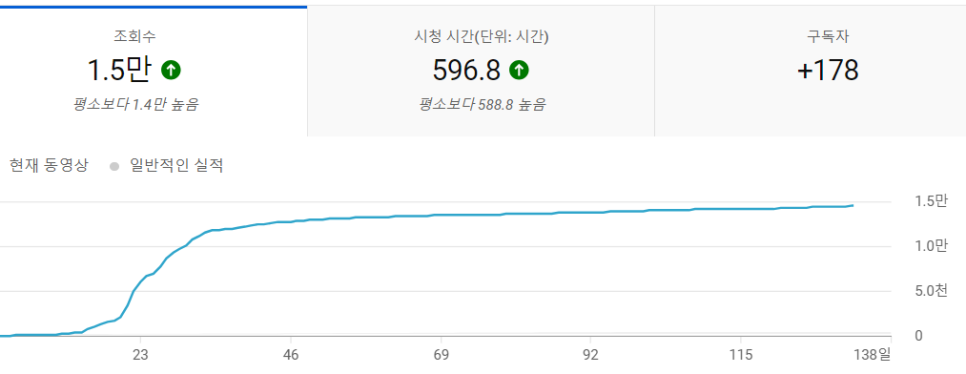 수익 창출 금지로 수익이 0원인 영상의 수익 화면