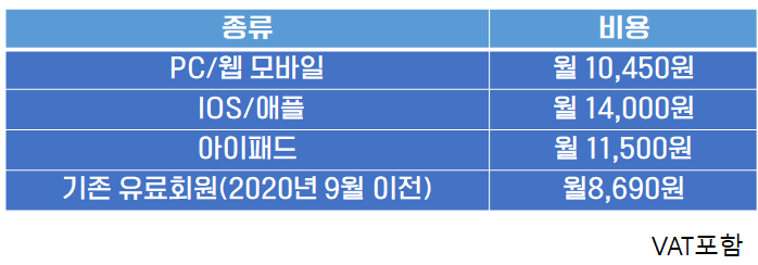 기기별로 유튜브 뮤직 가격이 다르다는 것을 검증한 화면