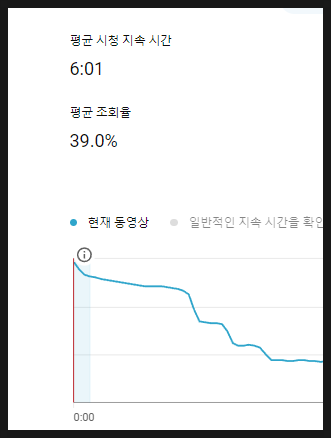 유튜브 영상의 평균 시청 지속시간 지표 화면