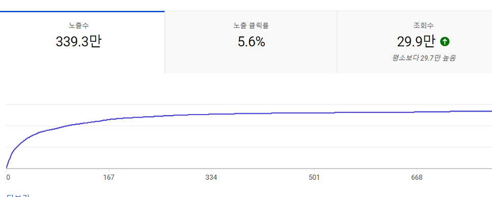 조회 수 29만 뷰 영상의 구독자 1천8백 명 증가 분석 화면