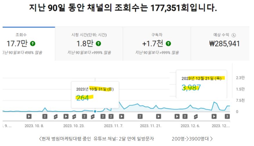 병원 유튜브 채널 조회수 성과 화면