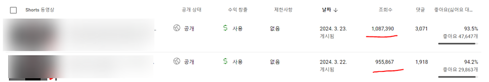 영상 2개로 조회수 202만 회를 기록한 병원 유튜브 채널 캡처