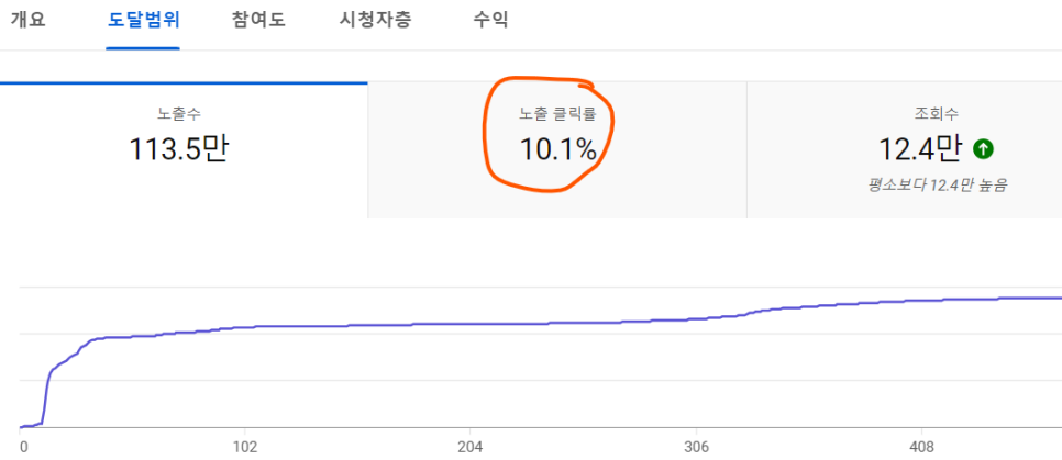 유튜브 스튜디오 분석의 노출 클릭률 지표 화면