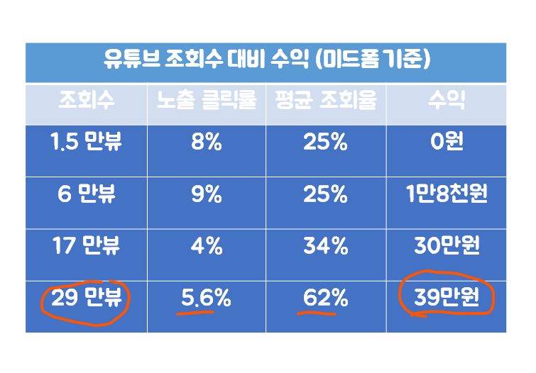 병원 건강 콘텐츠 기준 유튜브 영상 제작 시 조회 수별 수익 참고 정리표