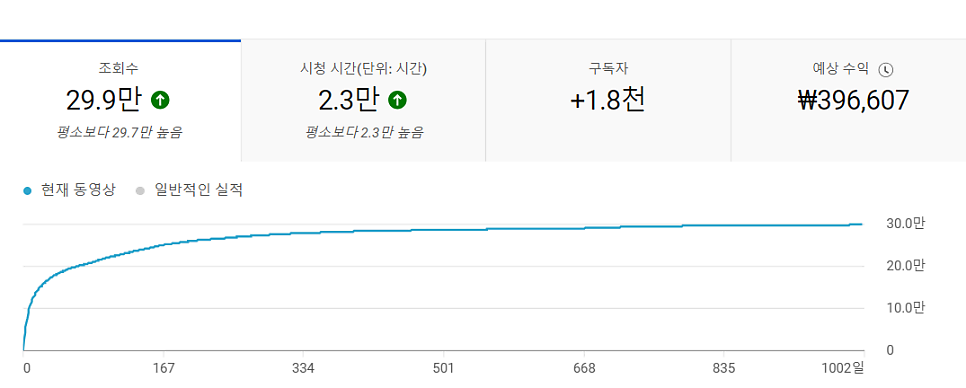 조회 수 29만 뷰 영상의 예상 수익 39만 원 화면