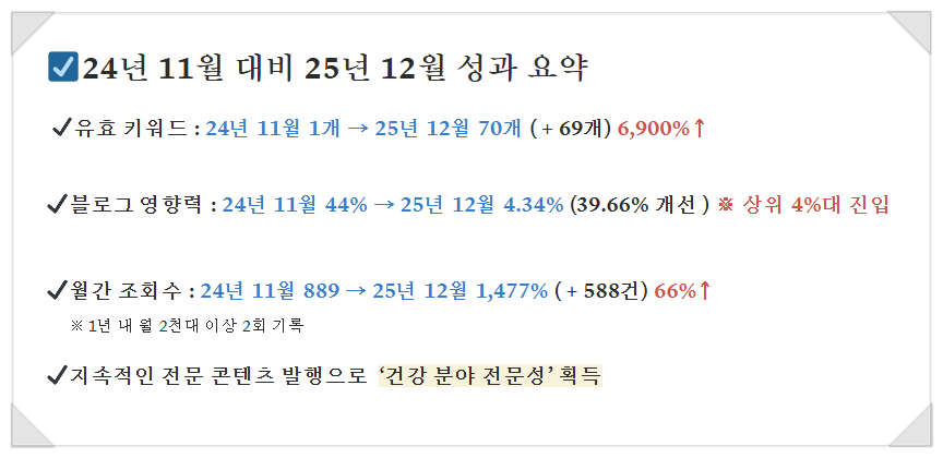 실제 대행 중인 치과블로그 통계 리포트 캡처본