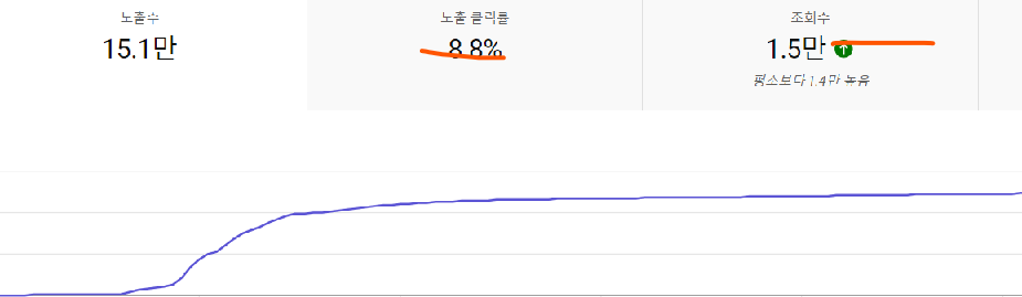 조회 수 1.5만 뷰 영상으로 구독자 178명이 증가한 분석 화면