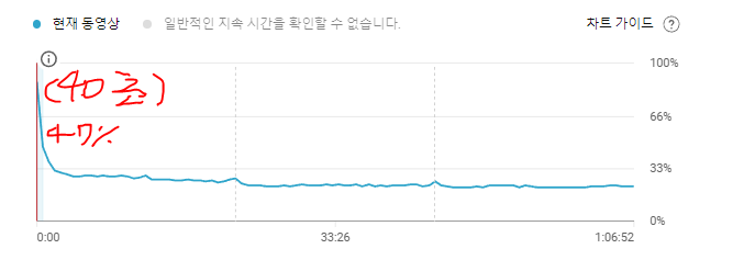 초반 이탈율이 높은 일반적인 영상의 시청 지속 시간 그래프