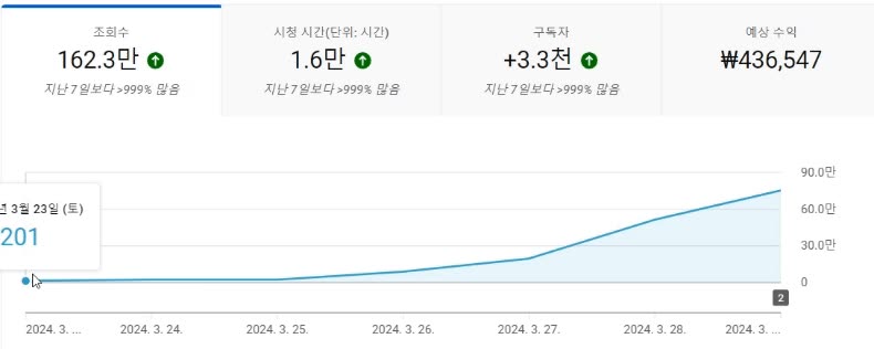 202만 뷰를 기록한 병원 영상 유튜브 스튜디오 통계 화면