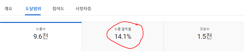 직접 운영하는 유튜브 채널의 노출 클릭률이 좋은 편으로 나타난 분석 - 도달범위 화면