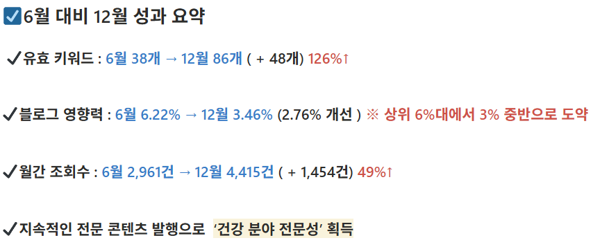 6월 개원한 강남 성형외과 블로그 마케팅 성과 데이터