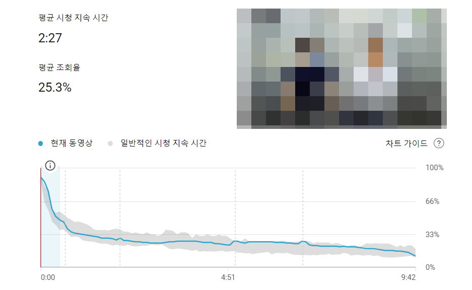 평균 조회율 25%, 노출 클릭률 8%로 조회 수 1.5만 뷰를 기록한 영상 분석 화면