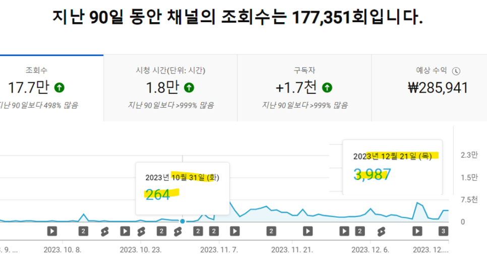 병원마케팅대행 중인 유튜브 채널 지표, 2달 만에 일방문자 200명에서 3900명대로 상승