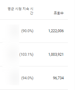 떡상한 콘텐츠의 평균 시청 지속 시간이 표시된 유튜브 분석 화면