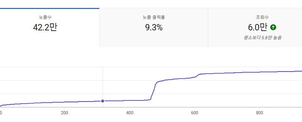 조회 수 6만 뷰 영상의 구독자 105명 증가 분석 화면