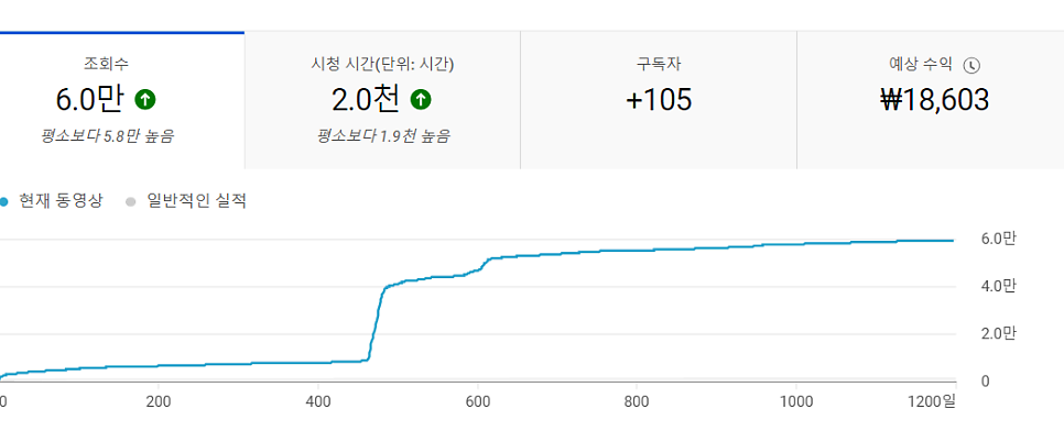 조회 수 6만 뷰 영상의 수익 약 18,000원 화면