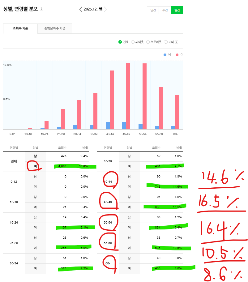 여성 타겟 유입 증가로 나타난 여성전문병원마케팅 효과 그래프
